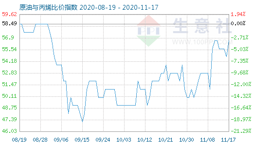 11月17日原油與丙烯比價指數(shù)圖