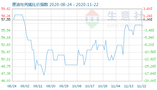 11月22日原油與丙烯比價(jià)指數(shù)圖