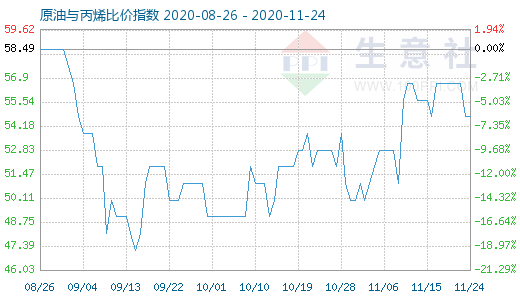 11月24日原油與丙烯比價指數圖