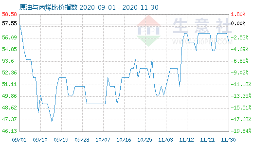 11月30日原油與丙烯比價(jià)指數(shù)圖