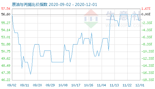 12月1日原油與丙烯比價(jià)指數(shù)圖