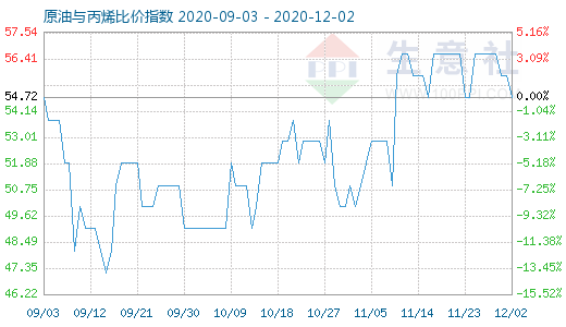 12月2日原油與丙烯比價指數圖