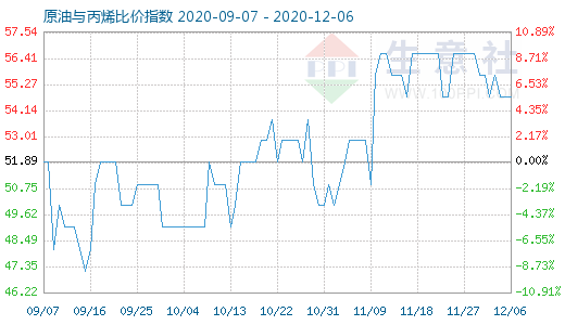 12月6日原油與丙烯比價(jià)指數(shù)圖