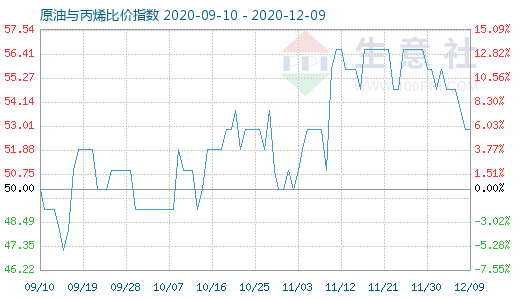 12月9日原油與丙烯比價(jià)指數(shù)圖