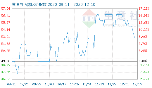 12月10日原油與丙烯比價指數圖