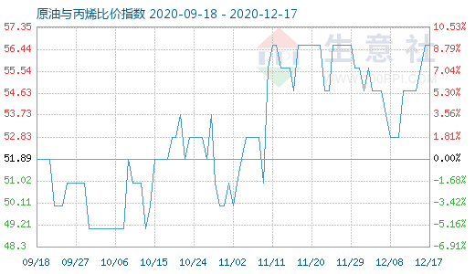 12月17日原油與丙烯比價指數(shù)圖