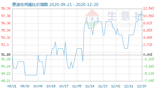 12月20日原油與丙烯比價指數(shù)圖