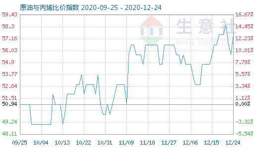 12月24日原油與丙烯比價指數圖