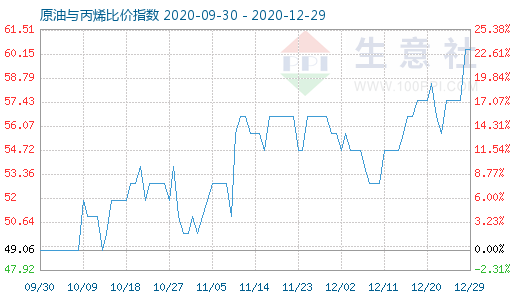 12月29日原油與丙烯比價指數圖