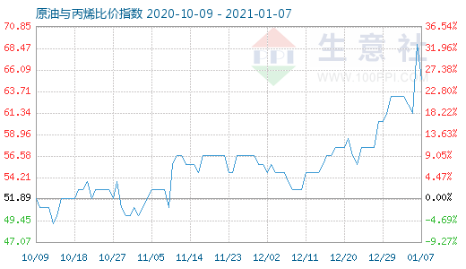1月7日原油與丙烯比價(jià)指數(shù)圖