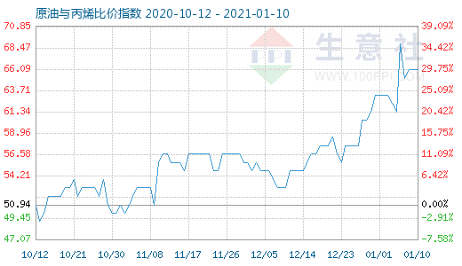 1月10日原油與丙烯比價(jià)指數(shù)圖