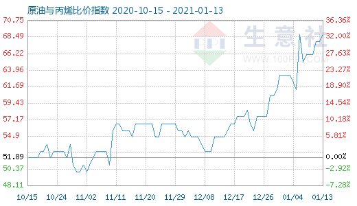 1月13日原油與丙烯比價指數圖