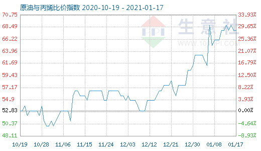 1月17日原油與丙烯比價指數圖