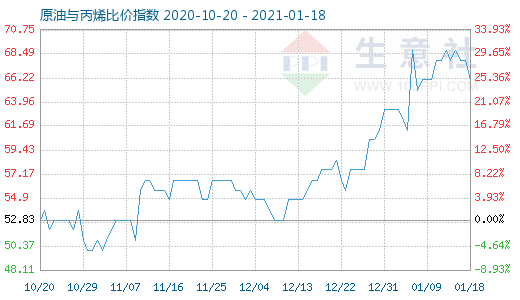 1月18日原油與丙烯比價(jià)指數(shù)圖