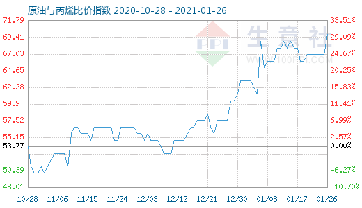 1月26日原油與丙烯比價指數(shù)圖