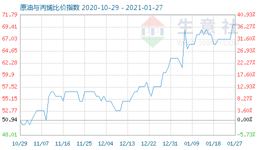 1月27日原油與丙烯比價指數圖