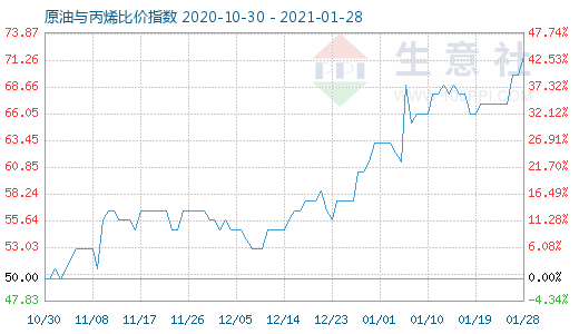 1月28日原油與丙烯比價(jià)指數(shù)圖