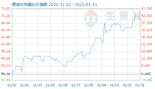 1月31日原油與丙烯比價指數圖