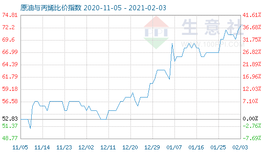 2月3日原油與丙烯比價指數圖