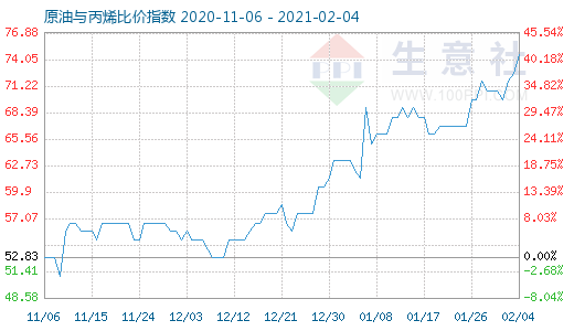 2月4日原油與丙烯比價指數(shù)圖