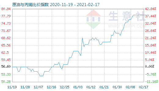 2月17日原油與丙烯比價(jià)指數(shù)圖