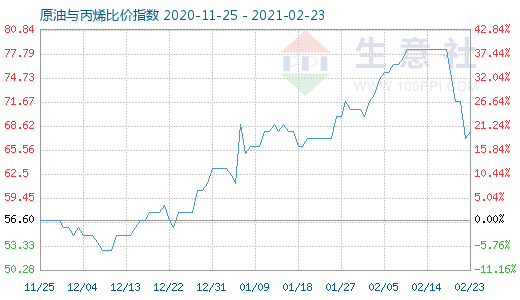2月23日原油與丙烯比價指數(shù)圖