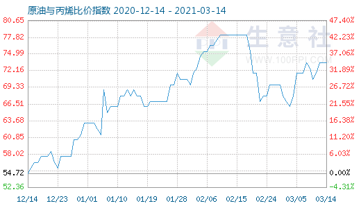 3月14日原油與丙烯比價(jià)指數(shù)圖