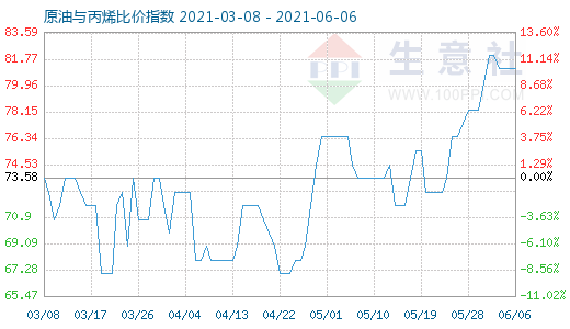 6月6日原油與丙烯比價指數(shù)圖