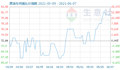 6月7日原油與丙烯比價指數圖