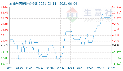 6月9日原油與丙烯比價指數(shù)圖