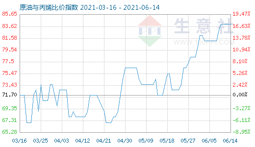 6月14日原油與丙烯比價(jià)指數(shù)圖