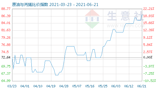 6月21日原油與丙烯比價(jià)指數(shù)圖
