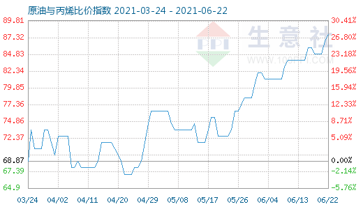 6月22日原油與丙烯比價指數(shù)圖