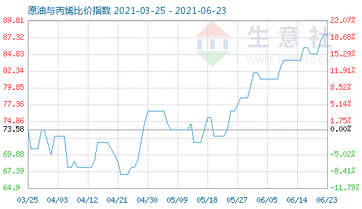6月23日原油與丙烯比價(jià)指數(shù)圖