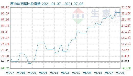 7月6日原油與丙烯比價(jià)指數(shù)圖