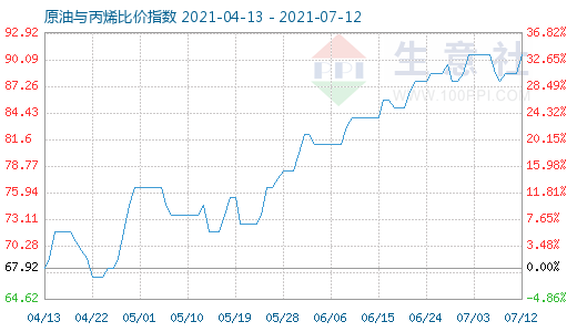 7月12日原油與丙烯比價(jià)指數(shù)圖