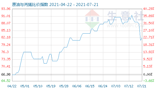 7月21日原油與丙烯比價指數(shù)圖