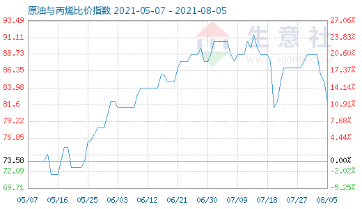 8月5日原油與丙烯比價指數(shù)圖