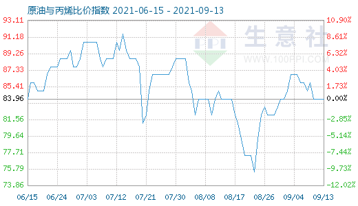 9月13日原油與丙烯比價指數(shù)圖