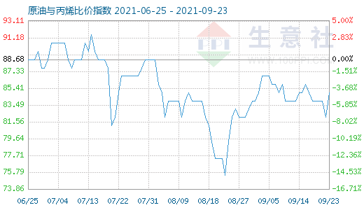 9月23日原油與丙烯比價(jià)指數(shù)圖