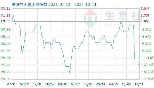 10月11日原油與丙烯比價指數圖