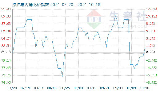 10月18日原油與丙烯比價指數圖
