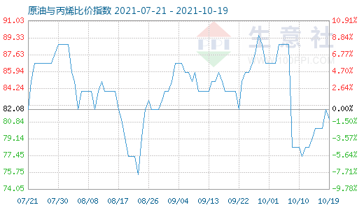 10月19日原油與丙烯比價指數(shù)圖