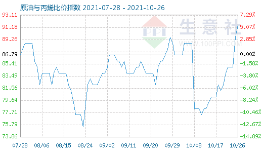 10月26日原油與丙烯比價指數(shù)圖