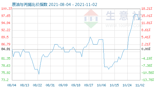 11月2日原油與丙烯比價指數(shù)圖