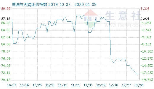 1月5日原油與丙烷比價(jià)指數(shù)圖