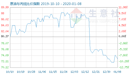 1月8日原油與丙烷比價指數(shù)圖
