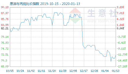 1月13日原油與丙烷比價(jià)指數(shù)圖