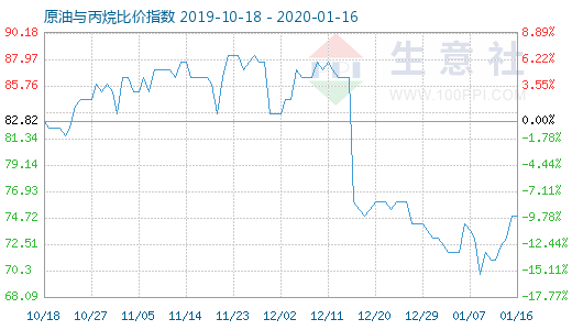1月16日原油與丙烷比價指數圖