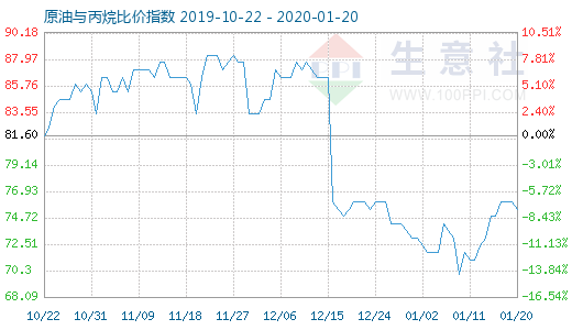 1月20日原油與丙烷比價(jià)指數(shù)圖